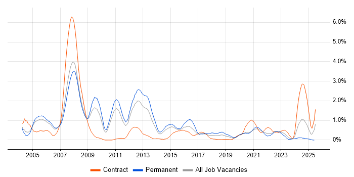 Job vacancy trend for Server Management in South Yorkshire Job vacancy trend for Server Management in South Yorkshire