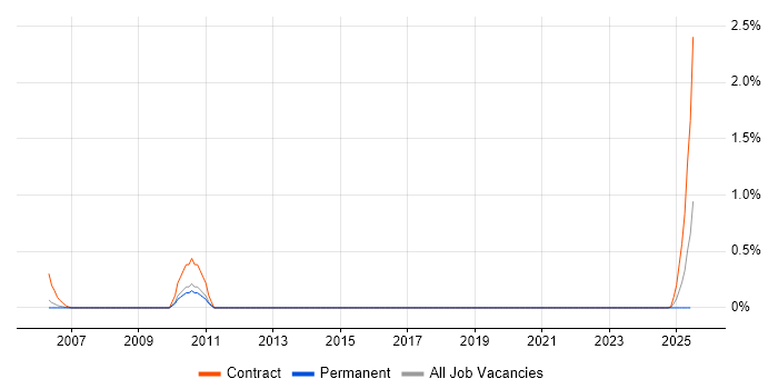 Job vacancy trend for Server Migration Specialist in South Yorkshire