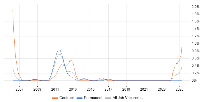 Job vacancy trend for Server Monitoring in South Yorkshire Job vacancy trend for Server Monitoring in South Yorkshire