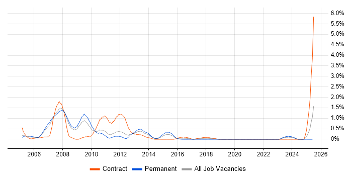 Job vacancy trend for Server Specialist in South Yorkshire Job vacancy trend for Server Specialist in South Yorkshire