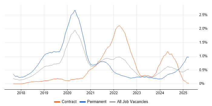 Job vacancy trend for Serverless in South Yorkshire Job vacancy trend for Serverless in South Yorkshire