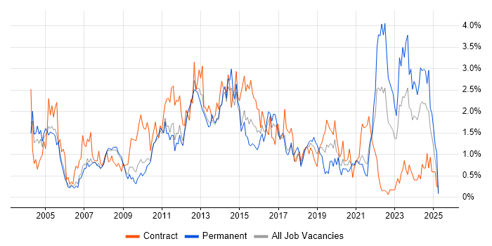 Job vacancy trend for Service Analyst in South Yorkshire