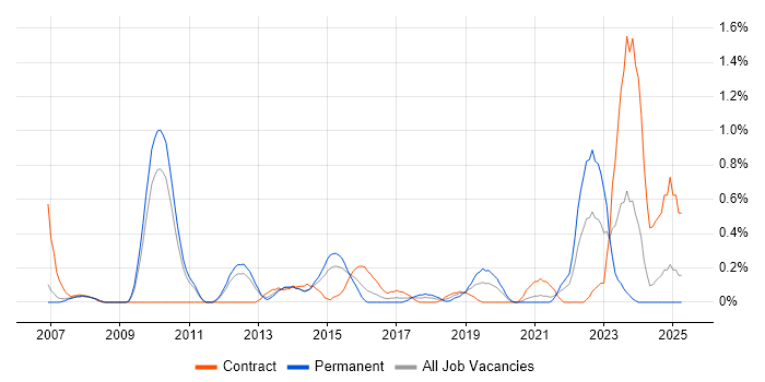 Job vacancy trend for Service Catalogue in South Yorkshire Job vacancy trend for Service Catalogue in South Yorkshire