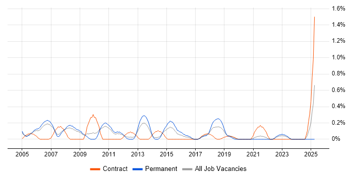 Job vacancy trend for Service Delivery Management in South Yorkshire Job vacancy trend for Service Delivery Management in South Yorkshire