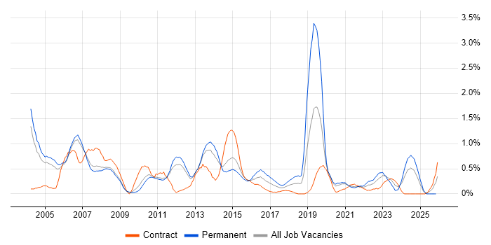 Service Delivery Manager job vacancy trend in South Yorkshire