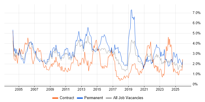 Service Delivery job vacancy trend in South Yorkshire