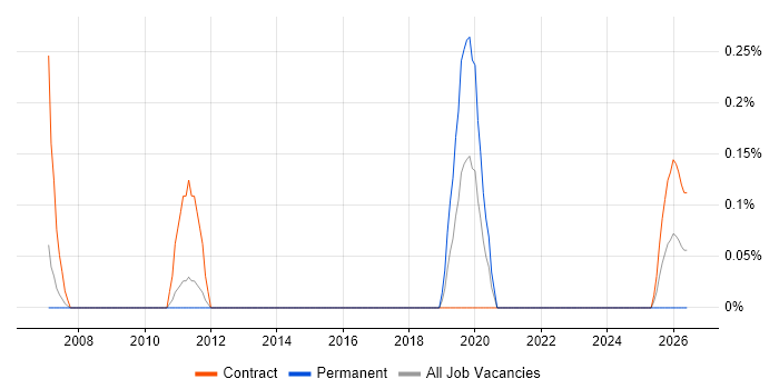 Service Design Architect job vacancy trend in South Yorkshire