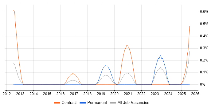 Job vacancy trend for Service Design Manager in South Yorkshire