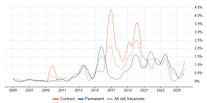 Service Design job vacancy trend in South Yorkshire