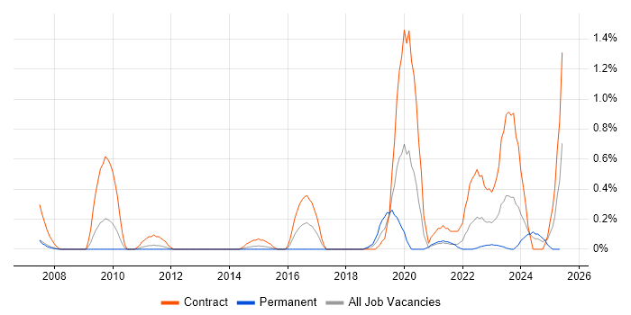 Job vacancy trend for Service Designer in South Yorkshire Job vacancy trend for Service Designer in South Yorkshire