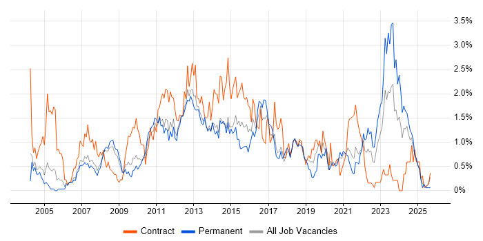 Service Desk Analyst job vacancy trend in South Yorkshire Service Desk Analyst job vacancy trend in South Yorkshire
