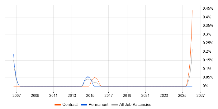 Service-Level Objective job vacancy trend in South Yorkshire