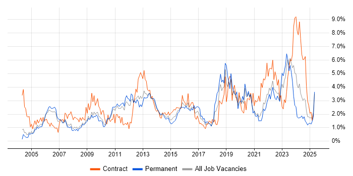 Job vacancy trend for Service Management in South Yorkshire Job vacancy trend for Service Management in South Yorkshire