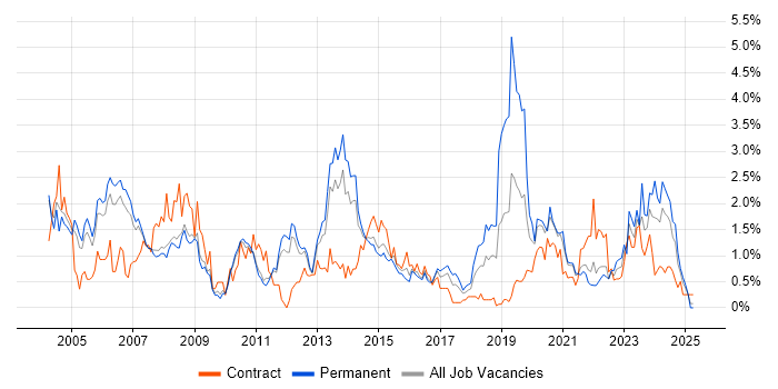 Job vacancy trend for Service Manager in South Yorkshire Job vacancy trend for Service Manager in South Yorkshire