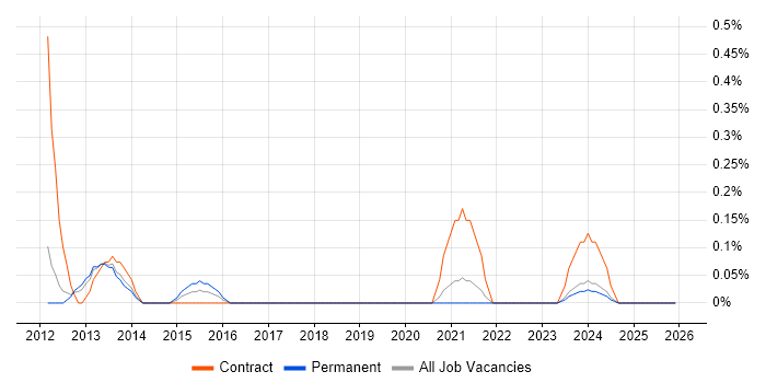 Service Migration job vacancy trend in South Yorkshire