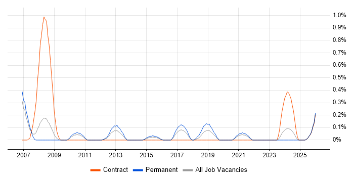 Service Operations Manager job vacancy trend in South Yorkshire