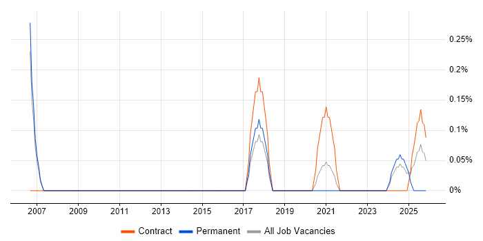Service Security Manager job vacancy trend in South Yorkshire