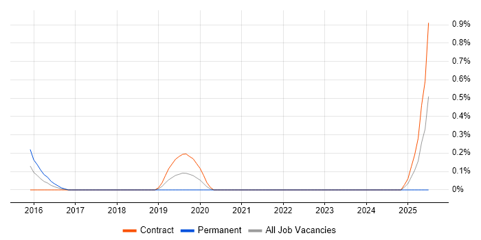Job vacancy trend for Service Transition Analyst in South Yorkshire Job vacancy trend for Service Transition Analyst in South Yorkshire