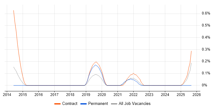 Service Transition Leader job vacancy trend in South Yorkshire Service Transition Leader job vacancy trend in South Yorkshire