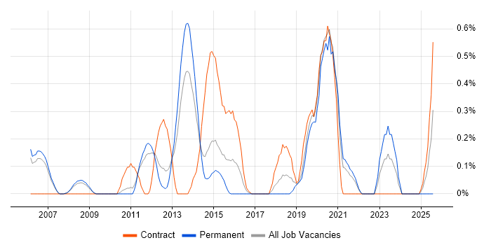 Job vacancy trend for Service Transition Manager in South Yorkshire Job vacancy trend for Service Transition Manager in South Yorkshire