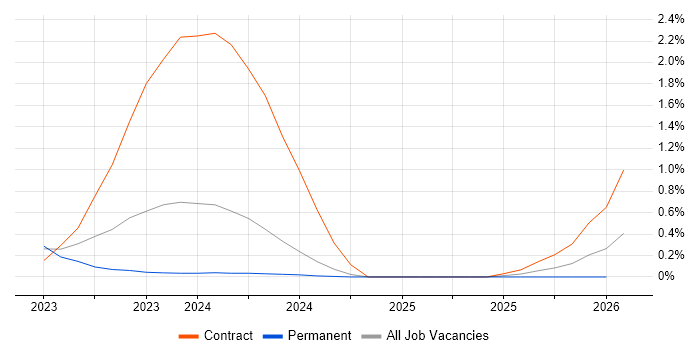 ServiceNow Architect job vacancy trend in South Yorkshire