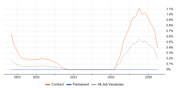 Job vacancy trend for ServiceNow Business Analyst in South Yorkshire Job vacancy trend for ServiceNow Business Analyst in South Yorkshire