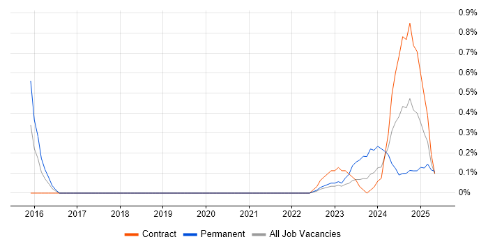 Job vacancy trend for ServiceNow Consultant in South Yorkshire Job vacancy trend for ServiceNow Consultant in South Yorkshire