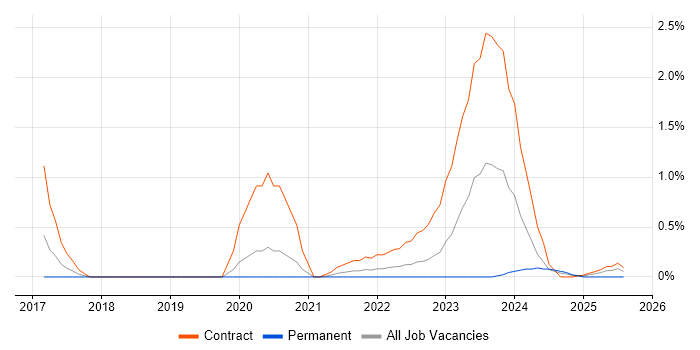 Job vacancy trend for ServiceNow Developer in South Yorkshire