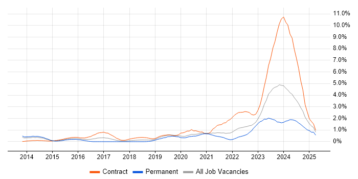 Job vacancy trend for ServiceNow in South Yorkshire