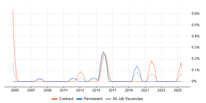 Job vacancy trend for Services Director in South Yorkshire Job vacancy trend for Services Director in South Yorkshire