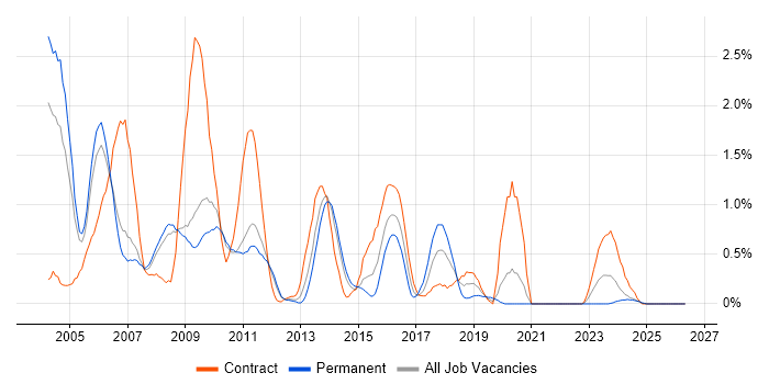 Servlets job vacancy trend in South Yorkshire
