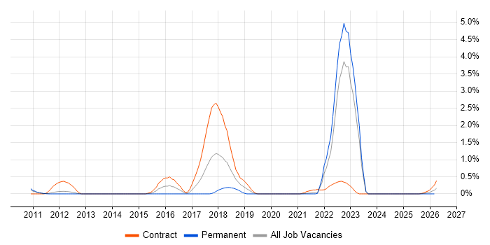 SFIA job vacancy trend in South Yorkshire