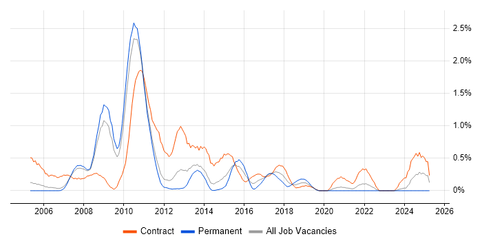 Job vacancy trend for SharePoint Developer in South Yorkshire