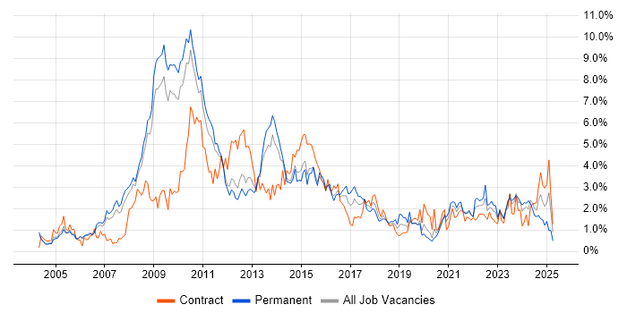 Job vacancy trend for SharePoint in South Yorkshire