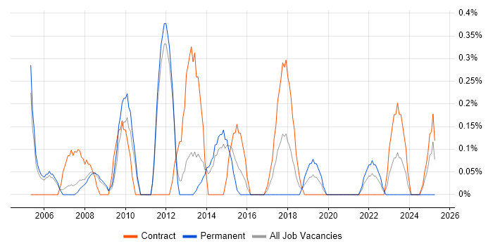 Job vacancy trend for 1st/2nd Line Support Engineer in Sheffield Job vacancy trend for 1st/2nd Line Support Engineer in Sheffield