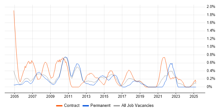 Job vacancy trend for 1st/2nd Line Support in Sheffield
