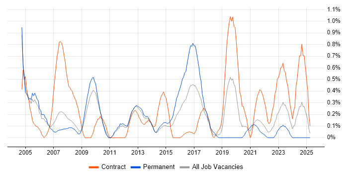 Job vacancy trend for 1st Line Support Analyst in Sheffield Job vacancy trend for 1st Line Support Analyst in Sheffield