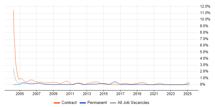 Job vacancy trend for 2nd Line Desktop Support in Sheffield