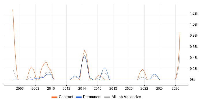 2nd Line Service Desk Analyst job vacancy trend in Sheffield