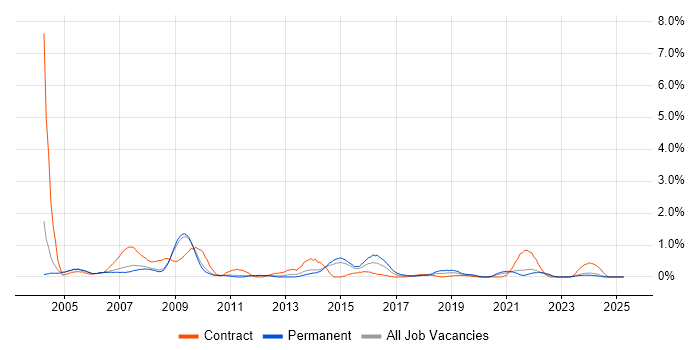 Job vacancy trend for 2nd Line Support Analyst in Sheffield Job vacancy trend for 2nd Line Support Analyst in Sheffield