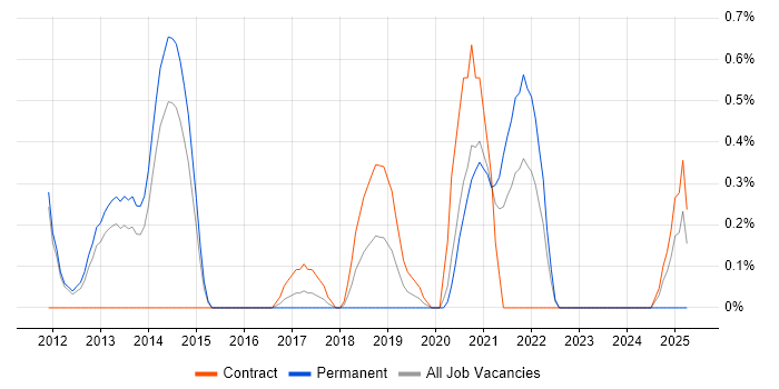 Job vacancy trend for 3PAR in Sheffield