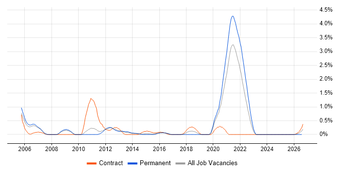 802.1X job vacancy trend in Sheffield