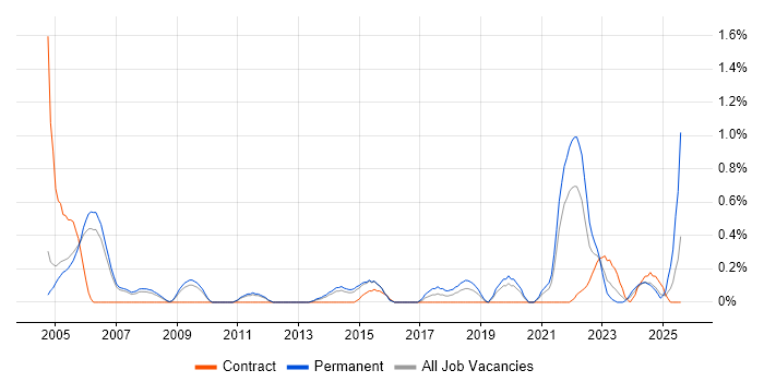 Job vacancy trend for A+ Certification in Sheffield Job vacancy trend for A+ Certification in Sheffield