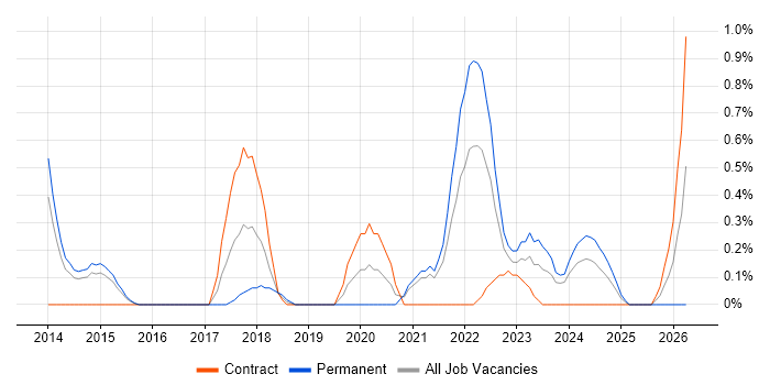 A/B Testing job vacancy trend in Sheffield