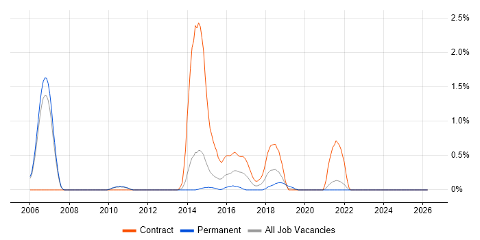 Ab Initio job vacancy trend in Sheffield