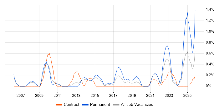 ACCA job vacancy trend in Sheffield