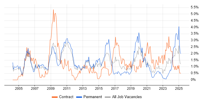 Job vacancy trend for Accessibility in Sheffield