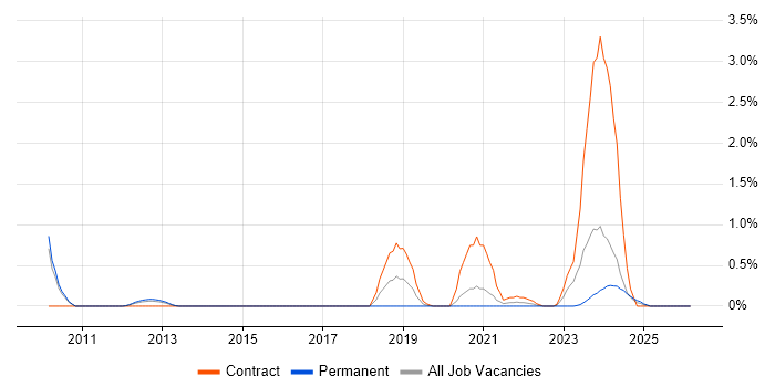 ACF2 job vacancy trend in Sheffield
