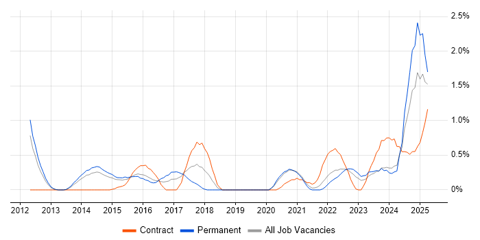 Job vacancy trend for Actionable Insight in Sheffield Job vacancy trend for Actionable Insight in Sheffield