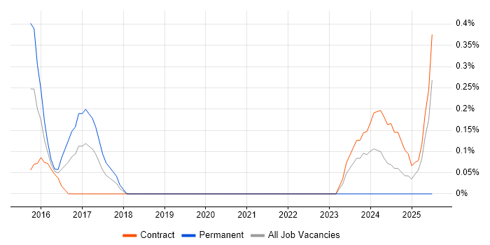 Job vacancy trend for Actionable Recommendations in Sheffield